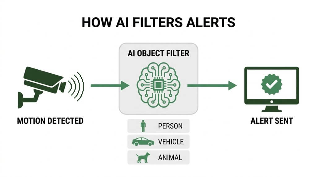 Infographic diagram explaining how AI filters security alerts by processing motion detection through an AI object filter to classify a person, vehicle, or animal before sending a verified alert to a monitor.