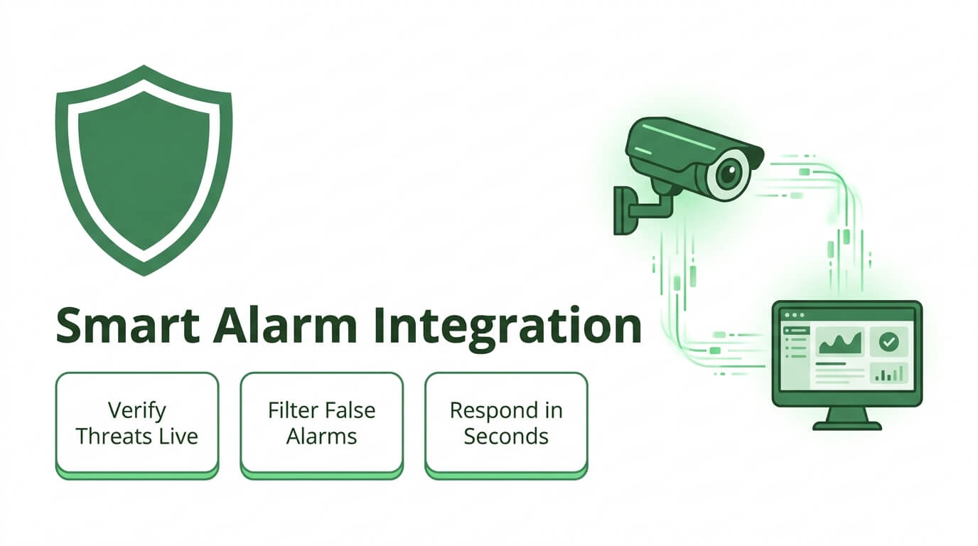 Infographic detailing smart alarm integration features: verify threats live, filter false alarms, and respond in seconds.