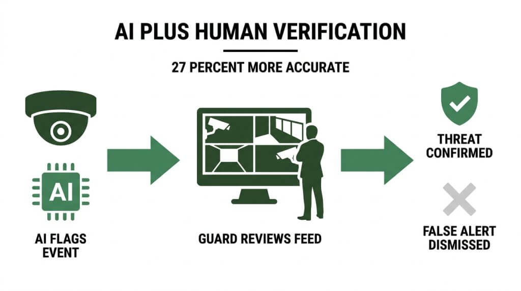 Infographic showing an AI plus human verification security workflow that is 27 percent more accurate, detailing how AI flags events, a guard reviews the feed, and false alerts are dismissed.